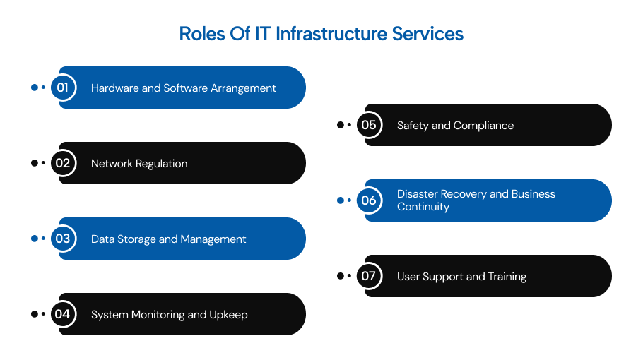 responsibilities of IT Infrastructure Services